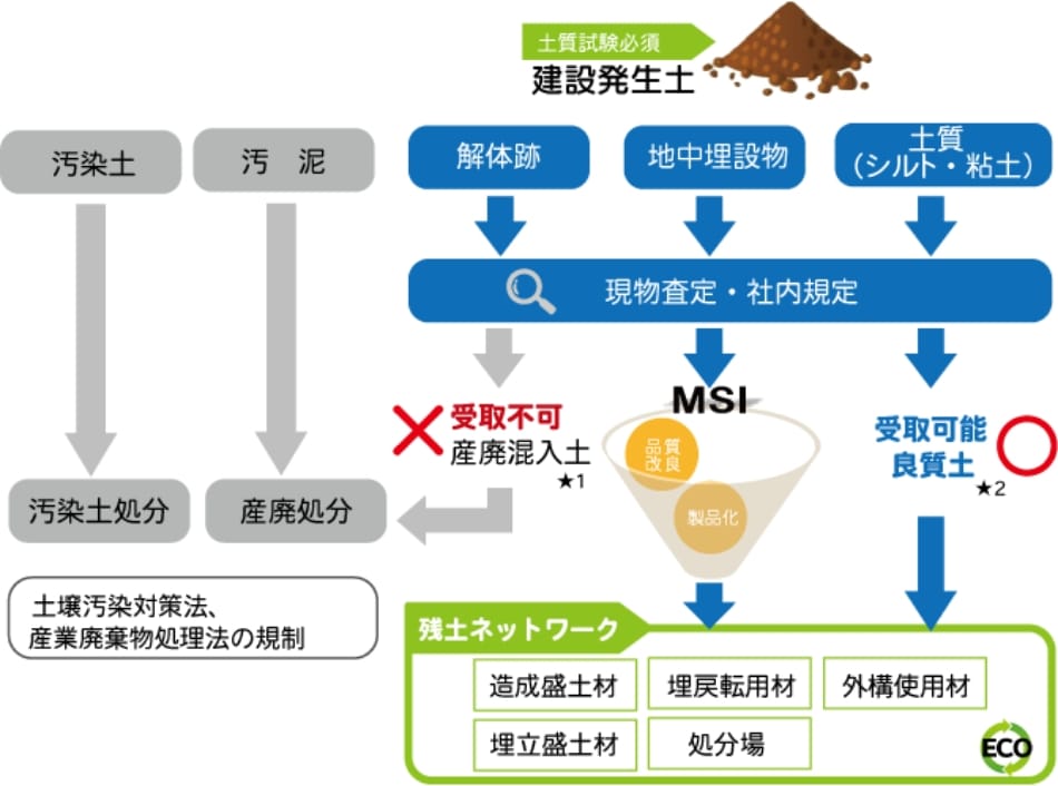 MSI(移動式土質改良)事業